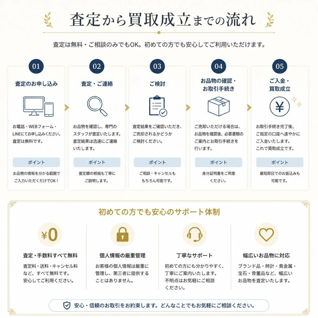 当店の買取プロセス